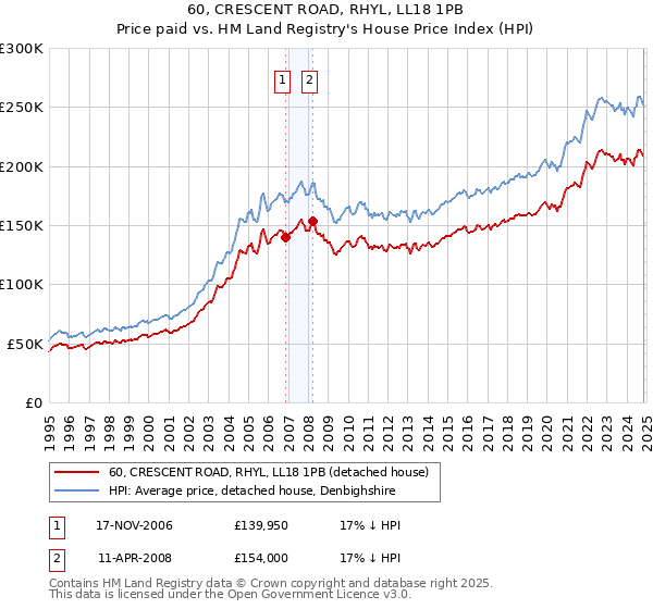 60, CRESCENT ROAD, RHYL, LL18 1PB: Price paid vs HM Land Registry's House Price Index