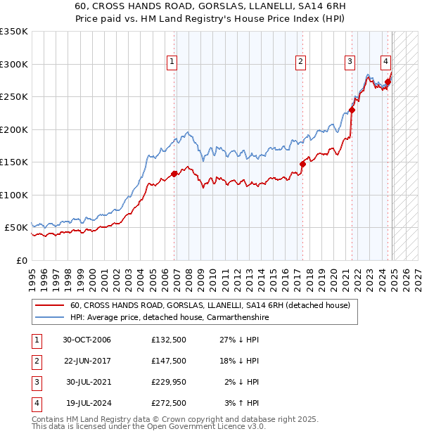 60, CROSS HANDS ROAD, GORSLAS, LLANELLI, SA14 6RH: Price paid vs HM Land Registry's House Price Index