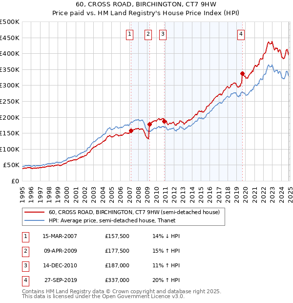 60, CROSS ROAD, BIRCHINGTON, CT7 9HW: Price paid vs HM Land Registry's House Price Index