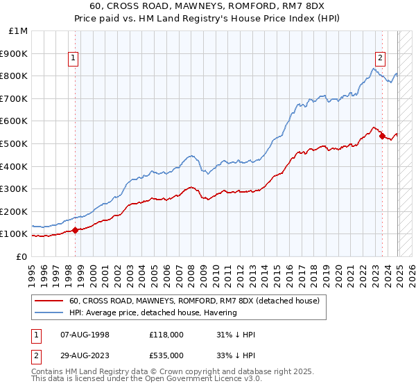 60, CROSS ROAD, MAWNEYS, ROMFORD, RM7 8DX: Price paid vs HM Land Registry's House Price Index