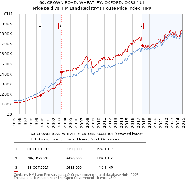 60, CROWN ROAD, WHEATLEY, OXFORD, OX33 1UL: Price paid vs HM Land Registry's House Price Index