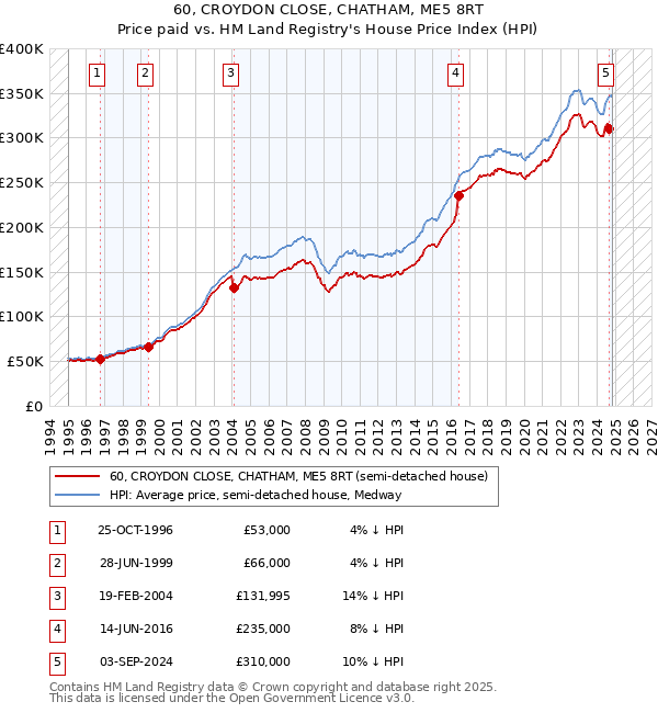 60, CROYDON CLOSE, CHATHAM, ME5 8RT: Price paid vs HM Land Registry's House Price Index