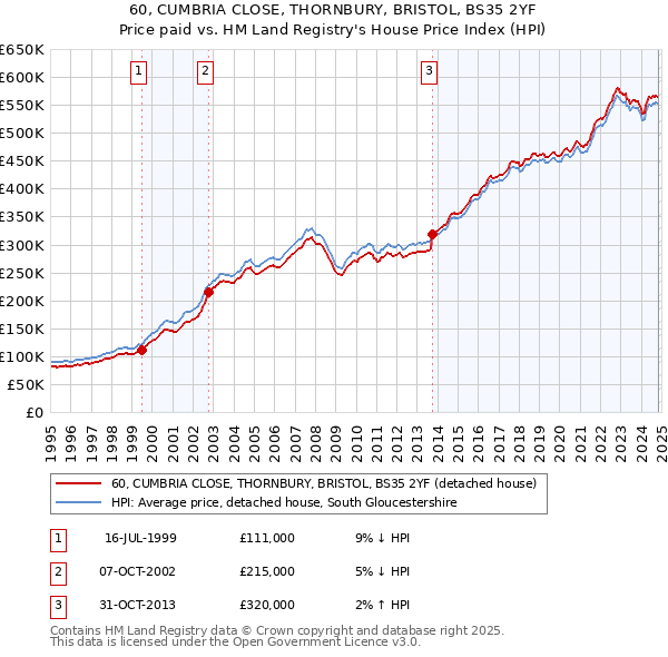 60, CUMBRIA CLOSE, THORNBURY, BRISTOL, BS35 2YF: Price paid vs HM Land Registry's House Price Index