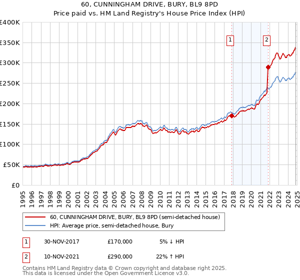 60, CUNNINGHAM DRIVE, BURY, BL9 8PD: Price paid vs HM Land Registry's House Price Index