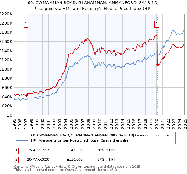 60, CWMAMMAN ROAD, GLANAMMAN, AMMANFORD, SA18 1DJ: Price paid vs HM Land Registry's House Price Index