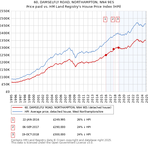 60, DAMSELFLY ROAD, NORTHAMPTON, NN4 9ES: Price paid vs HM Land Registry's House Price Index