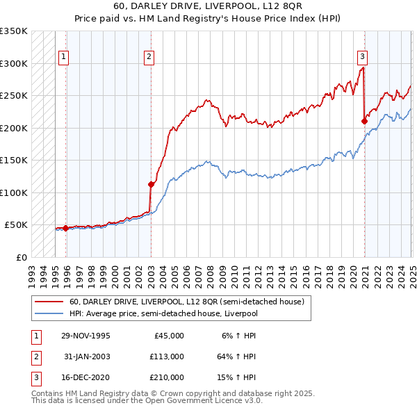 60, DARLEY DRIVE, LIVERPOOL, L12 8QR: Price paid vs HM Land Registry's House Price Index