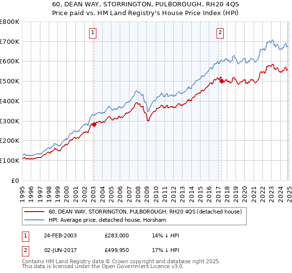 60, DEAN WAY, STORRINGTON, PULBOROUGH, RH20 4QS: Price paid vs HM Land Registry's House Price Index