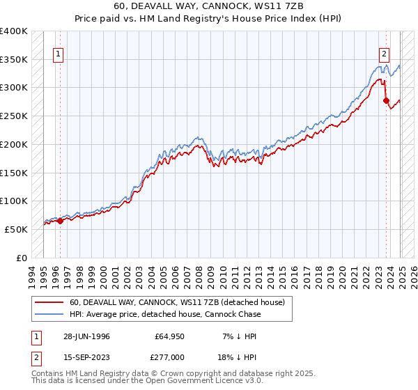 60, DEAVALL WAY, CANNOCK, WS11 7ZB: Price paid vs HM Land Registry's House Price Index