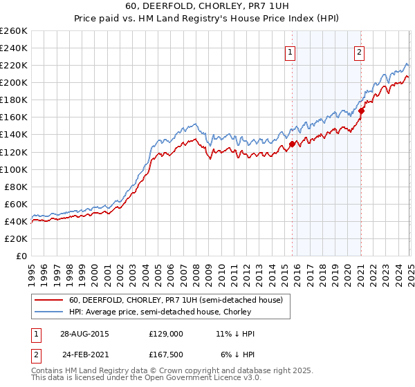 60, DEERFOLD, CHORLEY, PR7 1UH: Price paid vs HM Land Registry's House Price Index