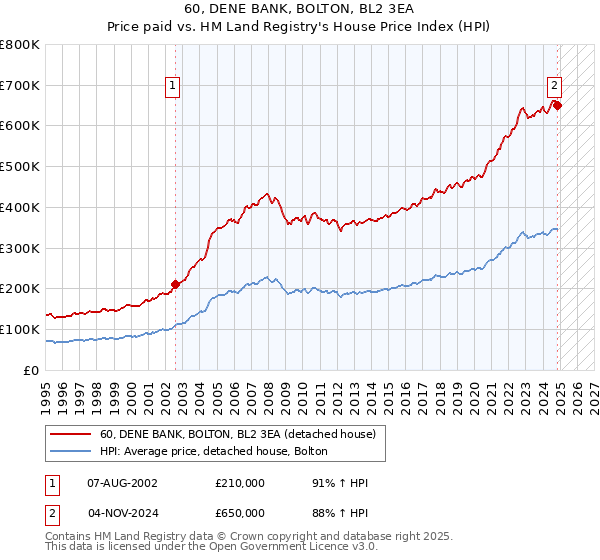 60, DENE BANK, BOLTON, BL2 3EA: Price paid vs HM Land Registry's House Price Index