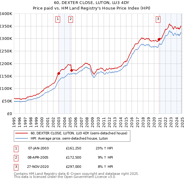 60, DEXTER CLOSE, LUTON, LU3 4DY: Price paid vs HM Land Registry's House Price Index