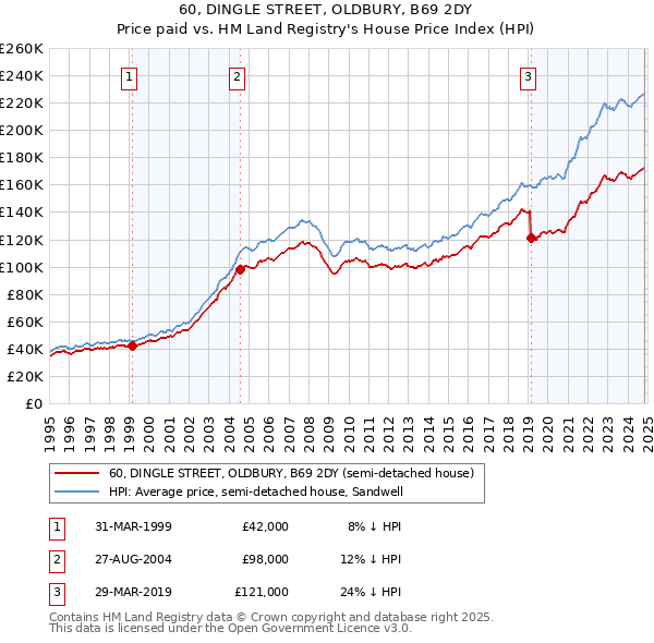 60, DINGLE STREET, OLDBURY, B69 2DY: Price paid vs HM Land Registry's House Price Index