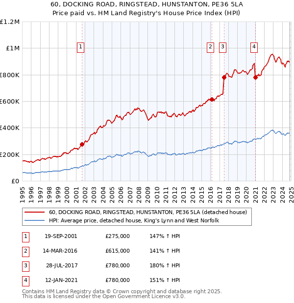 60, DOCKING ROAD, RINGSTEAD, HUNSTANTON, PE36 5LA: Price paid vs HM Land Registry's House Price Index