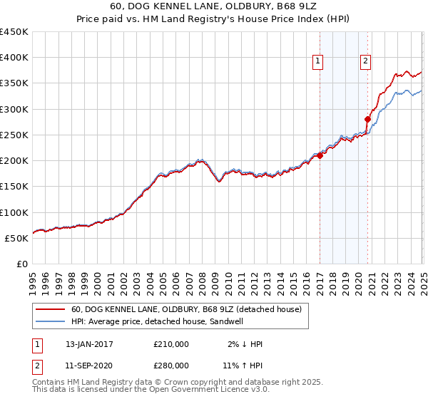 60, DOG KENNEL LANE, OLDBURY, B68 9LZ: Price paid vs HM Land Registry's House Price Index