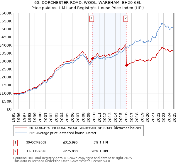 60, DORCHESTER ROAD, WOOL, WAREHAM, BH20 6EL: Price paid vs HM Land Registry's House Price Index