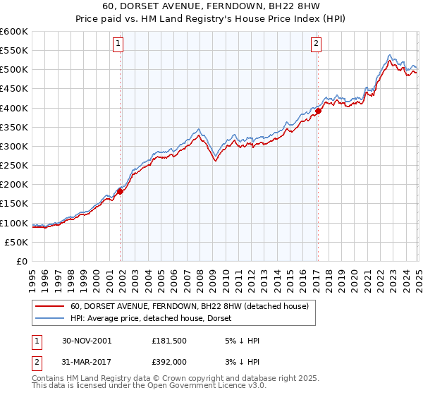 60, DORSET AVENUE, FERNDOWN, BH22 8HW: Price paid vs HM Land Registry's House Price Index