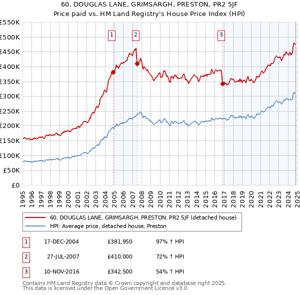 60, DOUGLAS LANE, GRIMSARGH, PRESTON, PR2 5JF: Price paid vs HM Land Registry's House Price Index