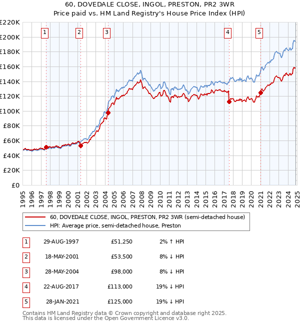 60, DOVEDALE CLOSE, INGOL, PRESTON, PR2 3WR: Price paid vs HM Land Registry's House Price Index