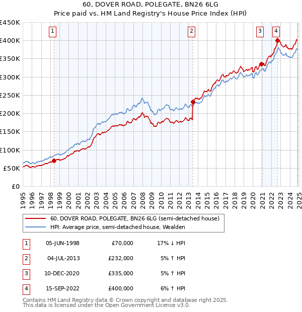 60, DOVER ROAD, POLEGATE, BN26 6LG: Price paid vs HM Land Registry's House Price Index