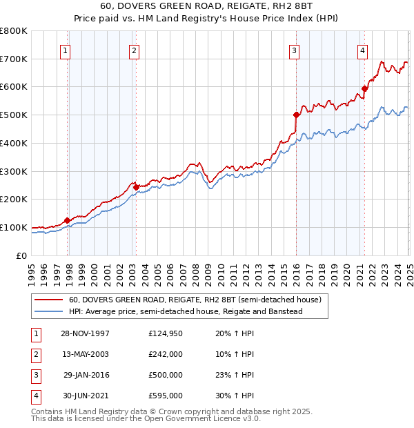 60, DOVERS GREEN ROAD, REIGATE, RH2 8BT: Price paid vs HM Land Registry's House Price Index