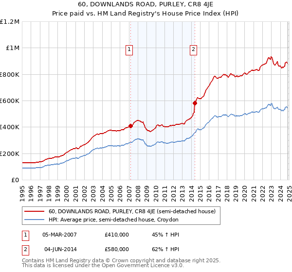 60, DOWNLANDS ROAD, PURLEY, CR8 4JE: Price paid vs HM Land Registry's House Price Index