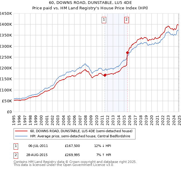 60, DOWNS ROAD, DUNSTABLE, LU5 4DE: Price paid vs HM Land Registry's House Price Index