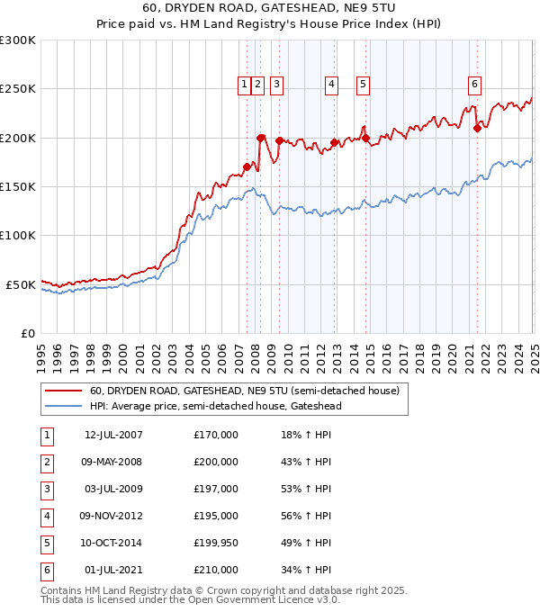 60, DRYDEN ROAD, GATESHEAD, NE9 5TU: Price paid vs HM Land Registry's House Price Index