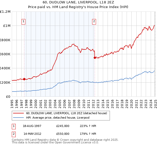 60, DUDLOW LANE, LIVERPOOL, L18 2EZ: Price paid vs HM Land Registry's House Price Index