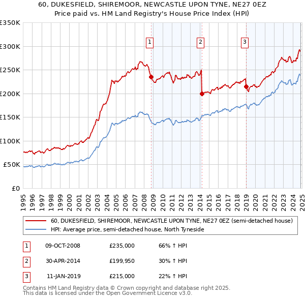 60, DUKESFIELD, SHIREMOOR, NEWCASTLE UPON TYNE, NE27 0EZ: Price paid vs HM Land Registry's House Price Index