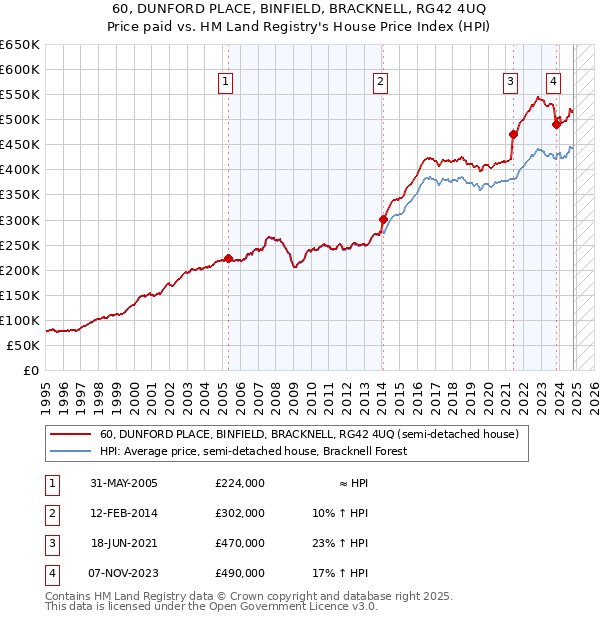 60, DUNFORD PLACE, BINFIELD, BRACKNELL, RG42 4UQ: Price paid vs HM Land Registry's House Price Index