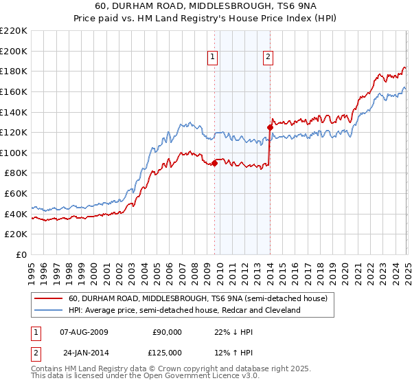 60, DURHAM ROAD, MIDDLESBROUGH, TS6 9NA: Price paid vs HM Land Registry's House Price Index