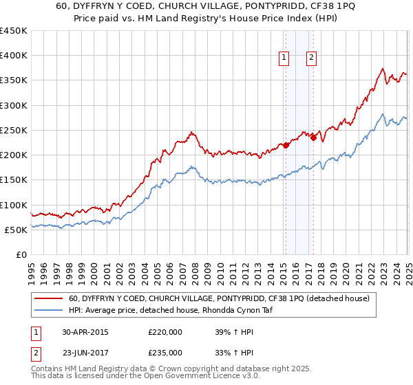 60, DYFFRYN Y COED, CHURCH VILLAGE, PONTYPRIDD, CF38 1PQ: Price paid vs HM Land Registry's House Price Index