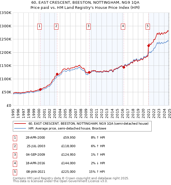 60, EAST CRESCENT, BEESTON, NOTTINGHAM, NG9 1QA: Price paid vs HM Land Registry's House Price Index