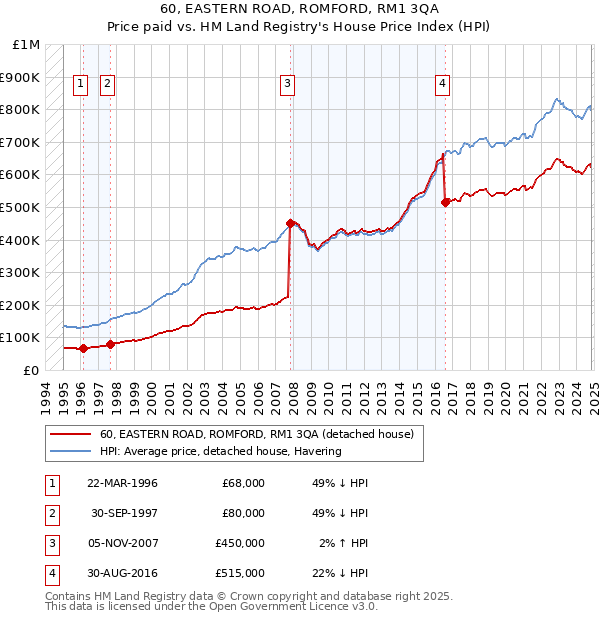 60, EASTERN ROAD, ROMFORD, RM1 3QA: Price paid vs HM Land Registry's House Price Index