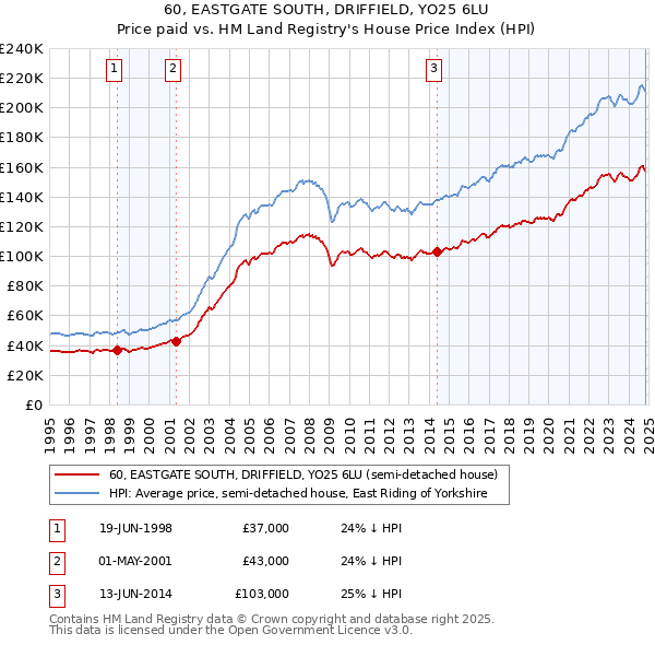 60, EASTGATE SOUTH, DRIFFIELD, YO25 6LU: Price paid vs HM Land Registry's House Price Index