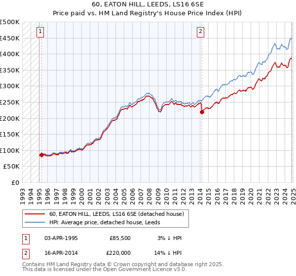 60, EATON HILL, LEEDS, LS16 6SE: Price paid vs HM Land Registry's House Price Index