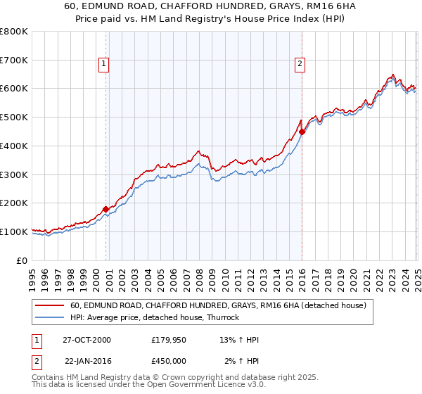 60, EDMUND ROAD, CHAFFORD HUNDRED, GRAYS, RM16 6HA: Price paid vs HM Land Registry's House Price Index