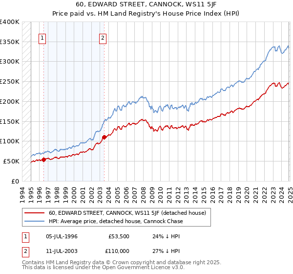 60, EDWARD STREET, CANNOCK, WS11 5JF: Price paid vs HM Land Registry's House Price Index