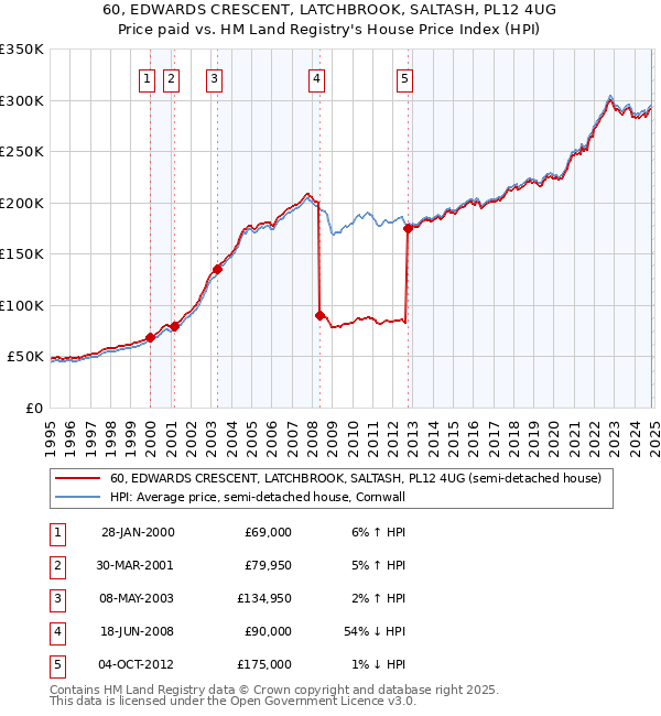 60, EDWARDS CRESCENT, LATCHBROOK, SALTASH, PL12 4UG: Price paid vs HM Land Registry's House Price Index