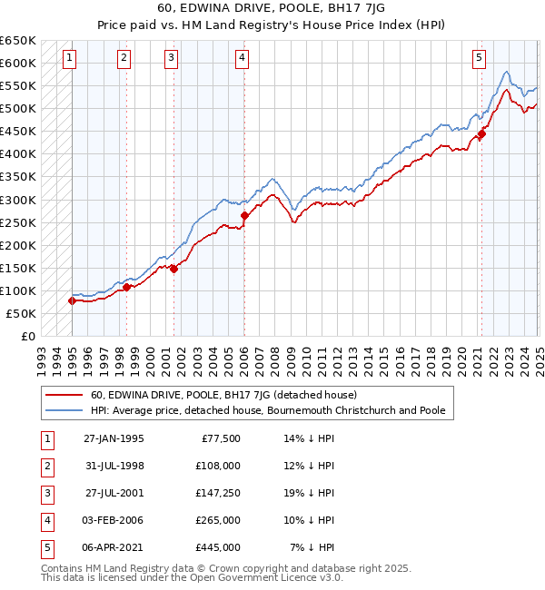 60, EDWINA DRIVE, POOLE, BH17 7JG: Price paid vs HM Land Registry's House Price Index