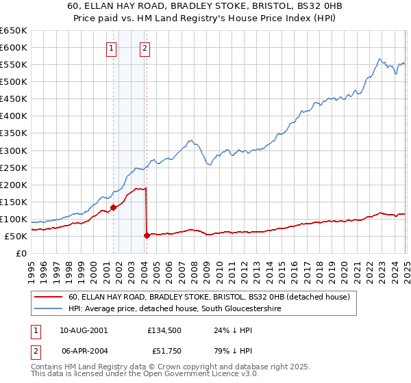 60, ELLAN HAY ROAD, BRADLEY STOKE, BRISTOL, BS32 0HB: Price paid vs HM Land Registry's House Price Index