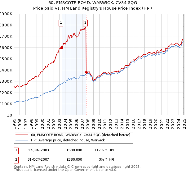 60, EMSCOTE ROAD, WARWICK, CV34 5QG: Price paid vs HM Land Registry's House Price Index