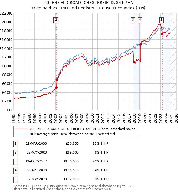 60, ENFIELD ROAD, CHESTERFIELD, S41 7HN: Price paid vs HM Land Registry's House Price Index