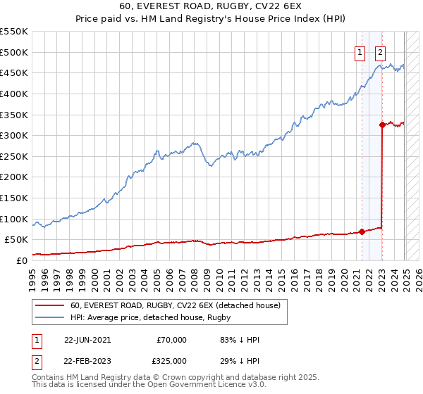 60, EVEREST ROAD, RUGBY, CV22 6EX: Price paid vs HM Land Registry's House Price Index