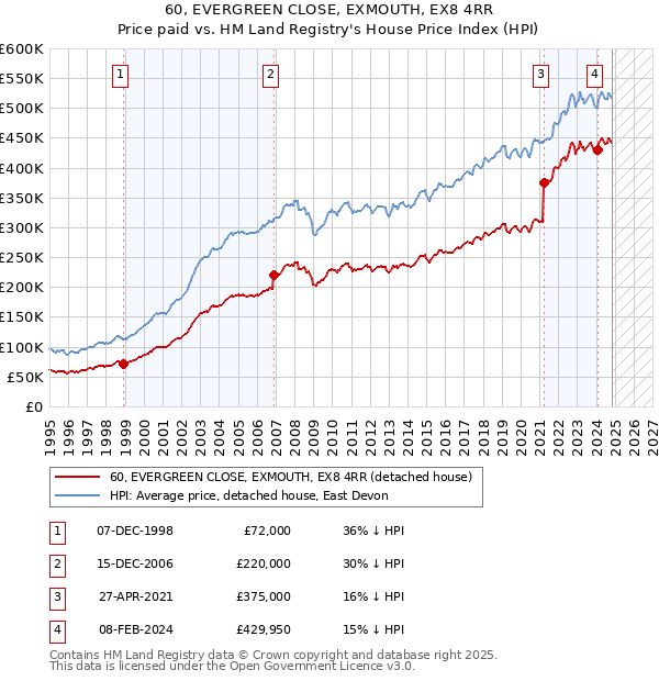 60, EVERGREEN CLOSE, EXMOUTH, EX8 4RR: Price paid vs HM Land Registry's House Price Index