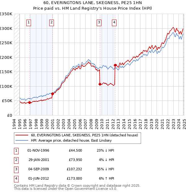 60, EVERINGTONS LANE, SKEGNESS, PE25 1HN: Price paid vs HM Land Registry's House Price Index