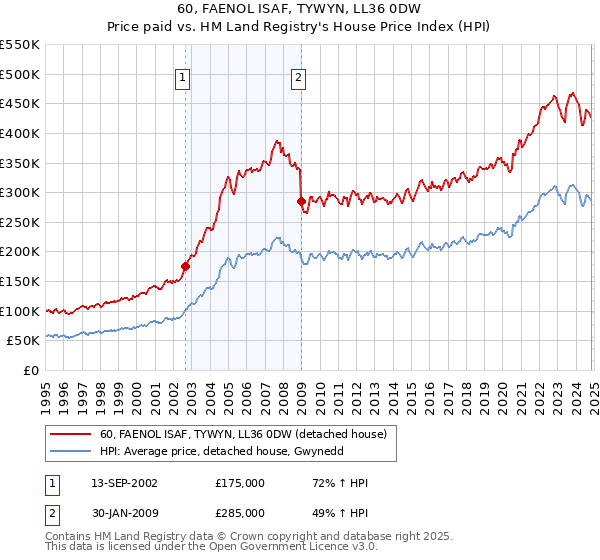 60, FAENOL ISAF, TYWYN, LL36 0DW: Price paid vs HM Land Registry's House Price Index