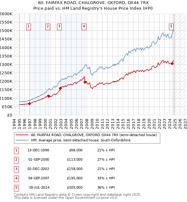 60, FAIRFAX ROAD, CHALGROVE, OXFORD, OX44 7RX: Price paid vs HM Land Registry's House Price Index