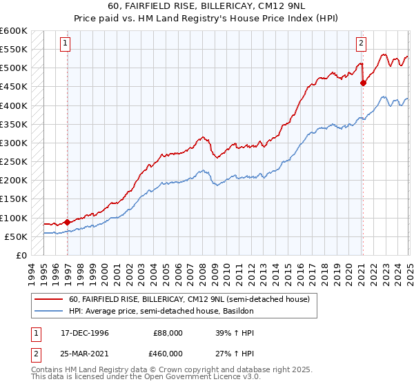 60, FAIRFIELD RISE, BILLERICAY, CM12 9NL: Price paid vs HM Land Registry's House Price Index